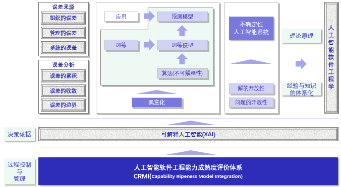 可解釋人工智能和人工智能軟件工程學分別從技術和工程方面提供改善