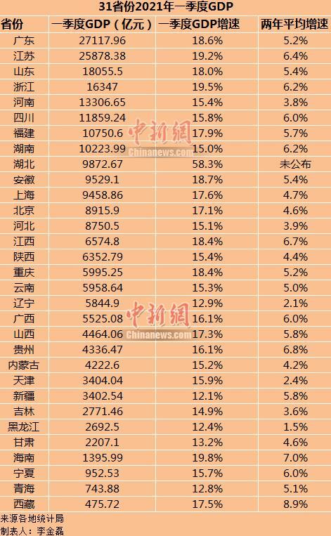 省份gdp排名_29省份最新GDP排名:福建超湖北,江西超辽宁,贵州超山西(2)