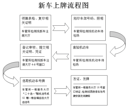 车辆上牌需要的资料|证件以及流程