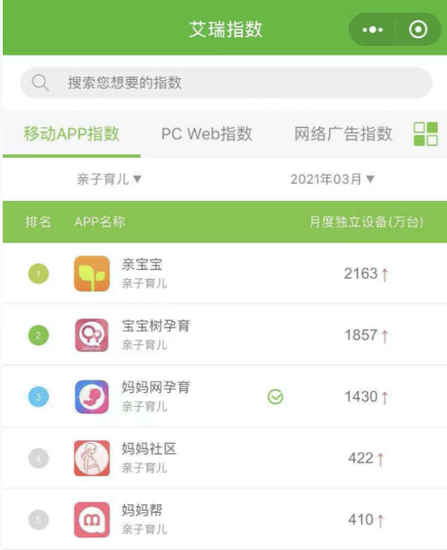 《艾瑞3月亲子育儿榜集体上涨 亲宝宝、宝宝树、妈妈网占Top3》