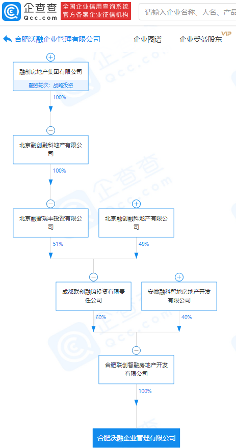 4月27日,合肥沃融企业管理有限公司成立,法定代表人为朱瑶瑶,注册资本