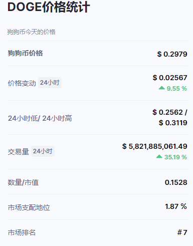 马斯克再发狗狗币推文使该币值涨近 10%,网友吐槽"操纵市场"