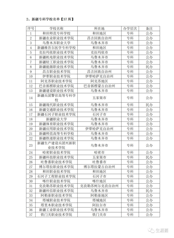 新疆大學名單彙總本科19所專科37所211兩所