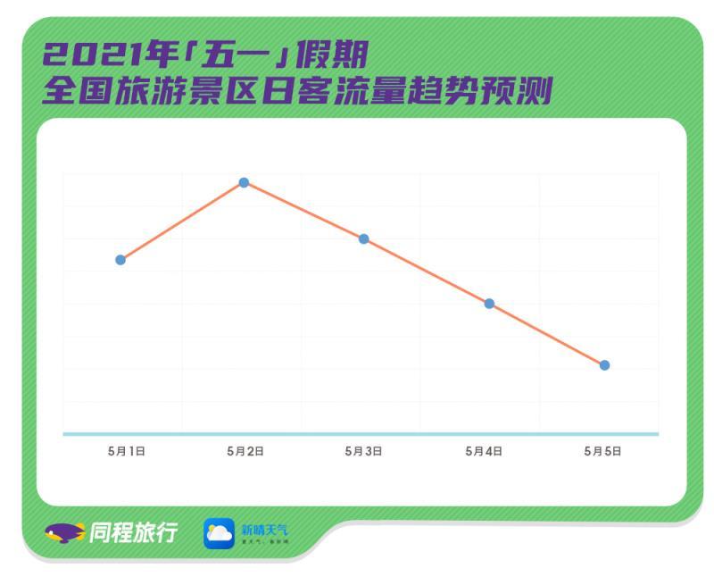 "五一"出游注意:预计假期第二天景区客流量最大