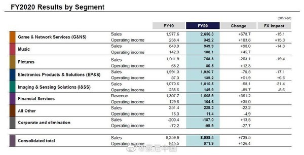 索尼公布2020年财报 销售额9万亿日元 音乐业务亮眼