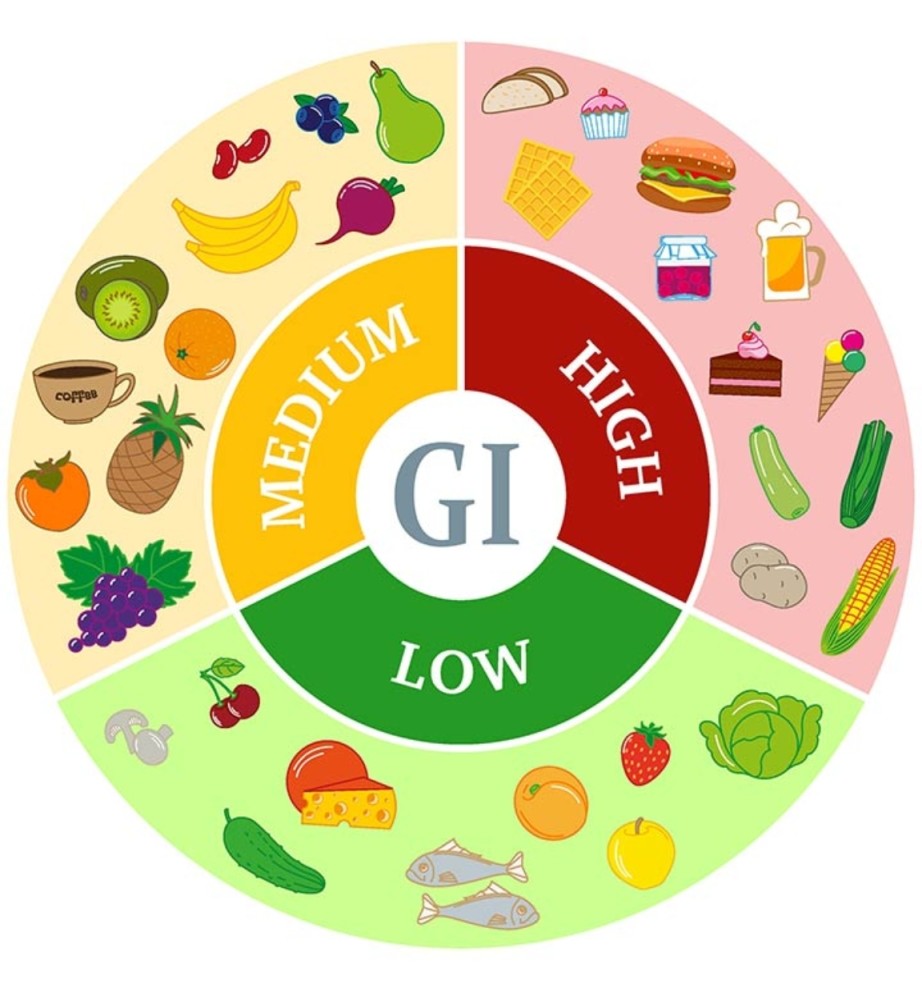 食物gi的判斷標準食物的升糖指數 55,則屬於低gi食物.