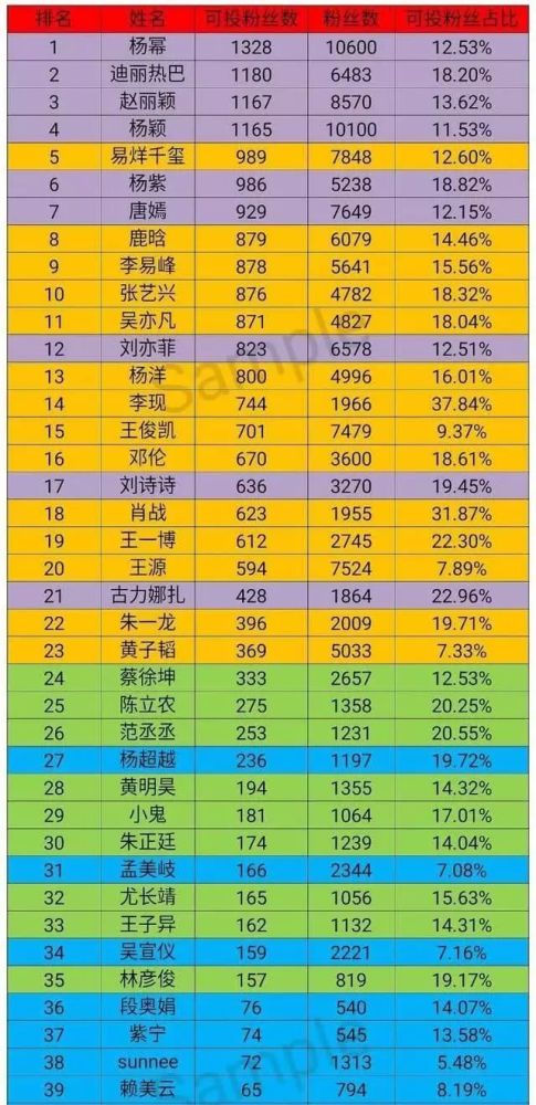 流量明星真實粉絲排行榜楊冪第一楊紫第六蔡徐坤第二十四