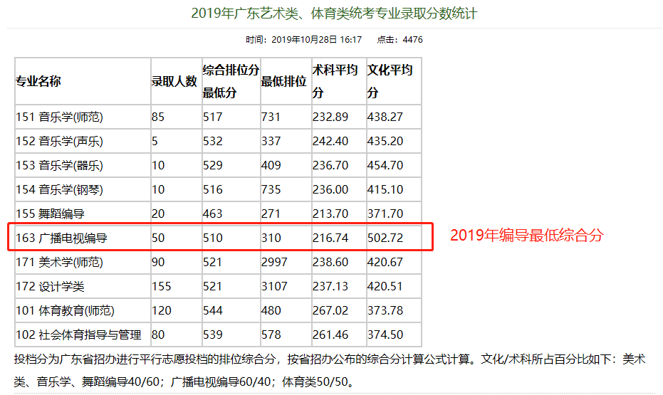 广州艺考:若报考广州大学编导专业,广东考生总分位次多少适合?