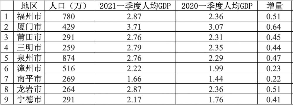 福建各县市gdp排名_全国137个GDP千亿区县名单,广东江苏领跑,浙江表现亮眼
