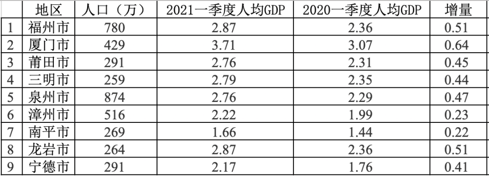 福建各市gdp排名_29省份最新GDP排名:福建超湖北,江西超辽宁,贵州超山西