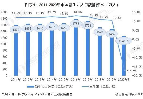 下面是我国2011年-2020年中国新生儿人口数量趋势图:近十年新生儿出生