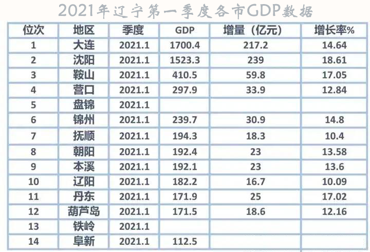 辽宁各市gdp_辽宁14市一季度GDP出炉,重磅发布!(2)