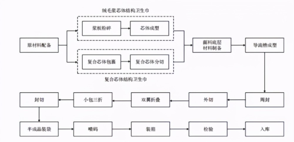 卫生巾制作工艺流程图片