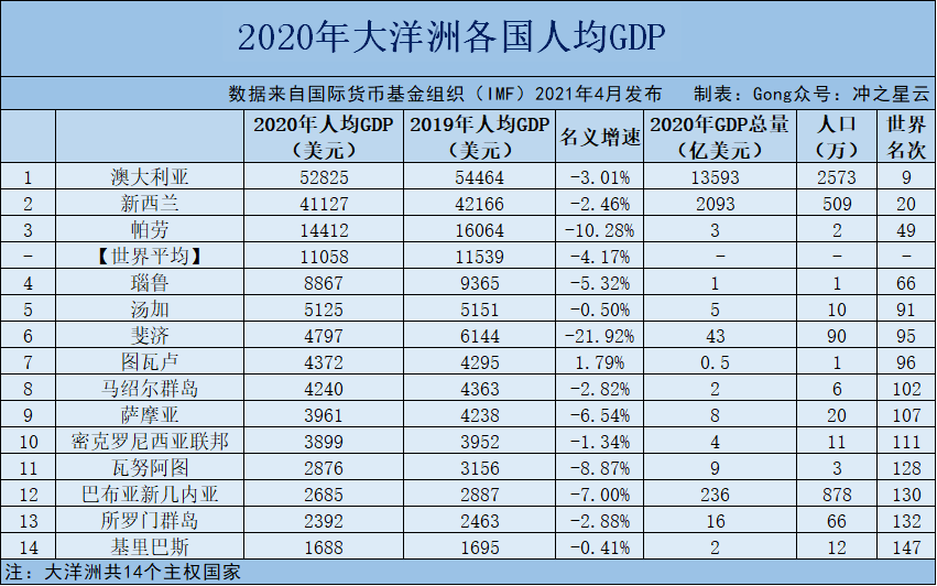 2020年大洋洲各国gdp和人均gdp排名澳大利亚占比超80