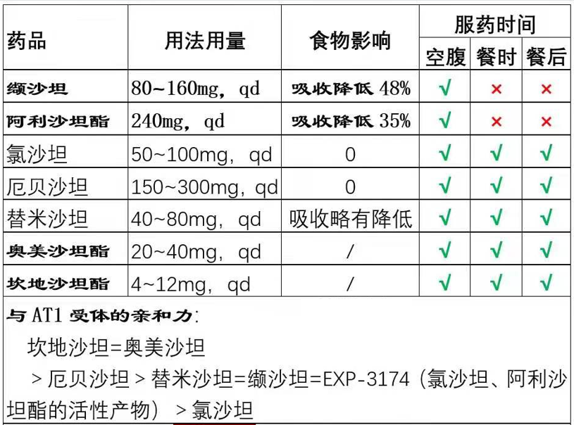 七种沙坦类降压药物之间的超详细比较!