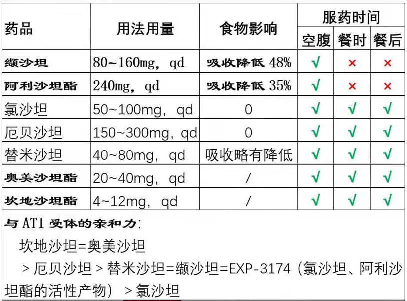 沙坦类降压药 排名图片