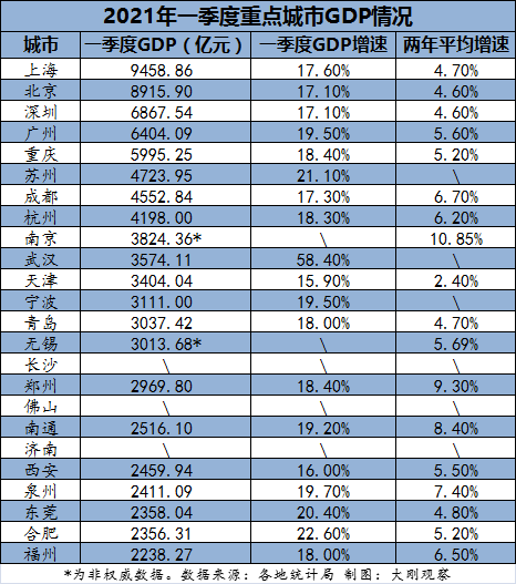 gdp揭榜!武漢穩住全國前十