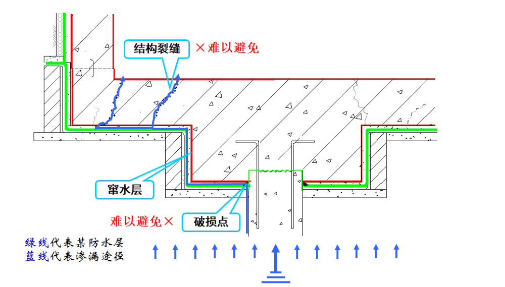 預鋪反粘做法是讓防水層通過後澆細石混凝土的自然凝固與底板混凝土