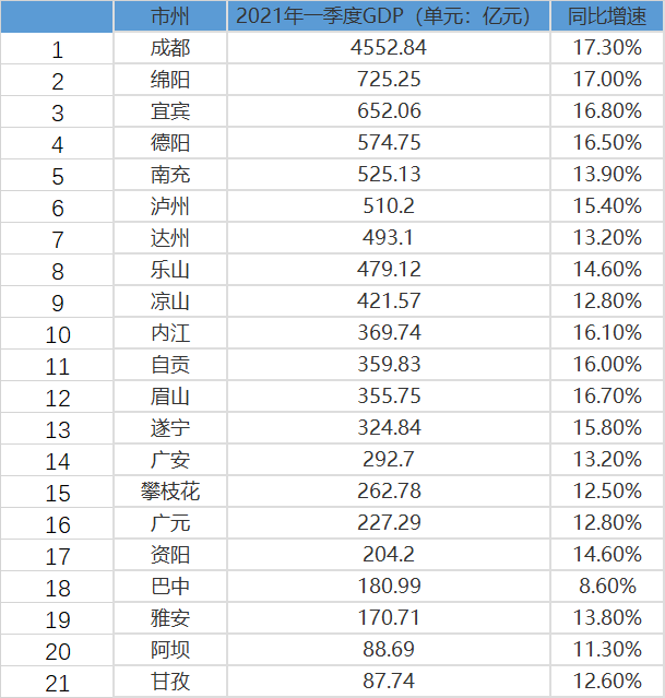 四川21市州一季度gdp数据来啦!你的家乡排第几?