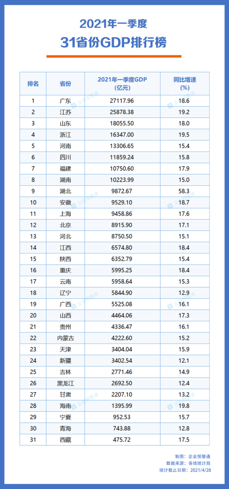 全国的gdp_基于第七次人口普查的全国人均GDP排名,东三省、天津显著上升(2)