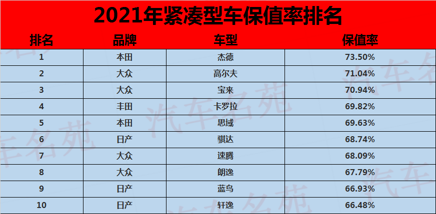 2021年轿车“保值率”最新排名：国产车惨遭吊打，你的车保值么？