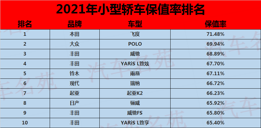 2023年轿车“保值率”最新排名：国产车惨遭吊打，你的车保值么？(附2023年排行榜前十排名名单)