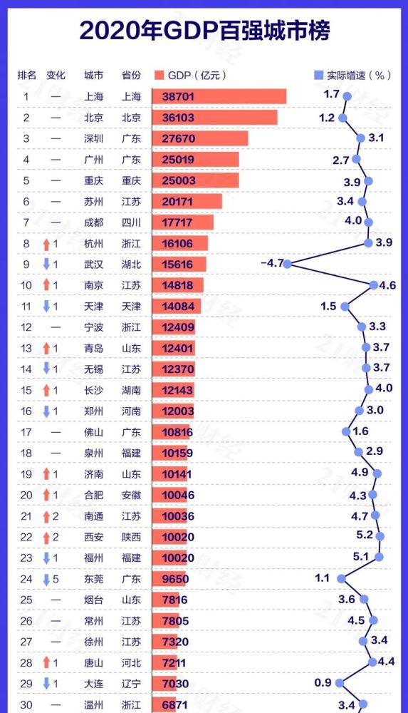 最新GDP出炉！广州甩开重庆，南京挑战武汉，西安回归20强