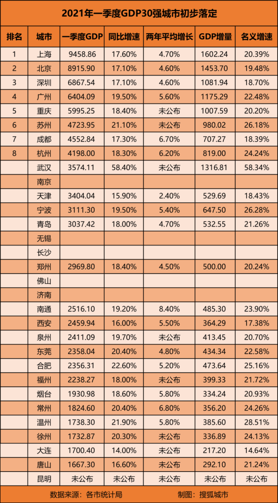 最新GDP出炉！广州甩开重庆，南京挑战武汉，西安回归20强