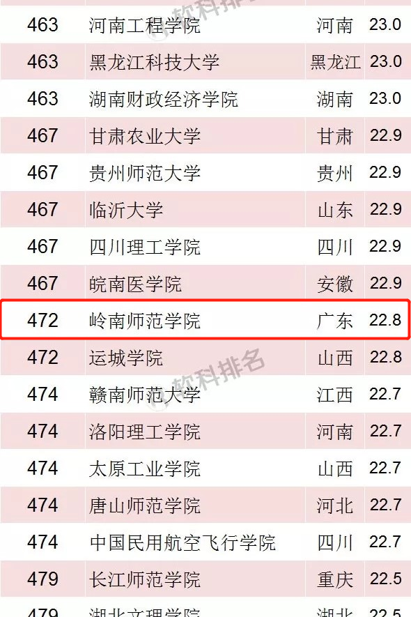 近年来,岭南师范学院在软科中国大学排名(总榜)中的位次呈逐年攀升