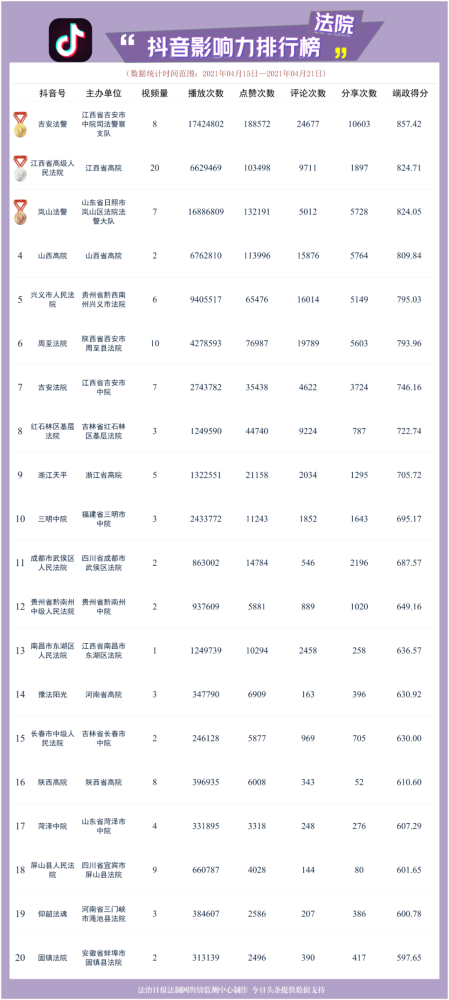 抖音红人排行_榜单第2期政法抖音号影响力一周排行