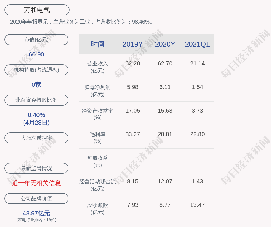 成绩单万和电气2020年度净利润约611亿元同比增加222