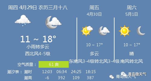 4月29日青岛天气 青岛天气预报 腾讯新闻