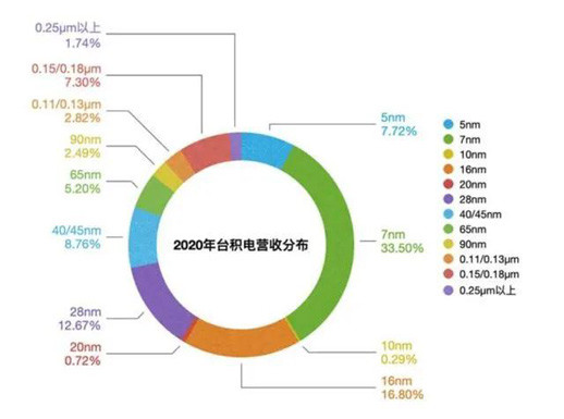 充当美打压大陆芯片发展棋子：台积电在南京扩产28nm芯片