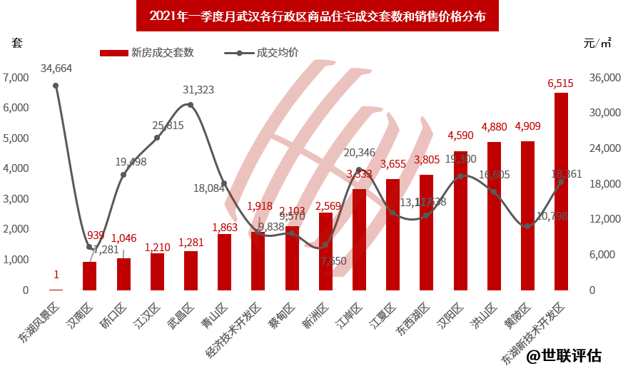 世聯評估2021年一季度武漢市房地產市場數據分析報告