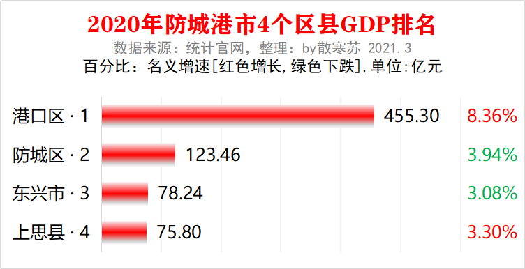 2020防城港人均GDP排行_2010-2020年广西14市人均GDP潮起潮落,柳州超过南宁防城位居第一(2)