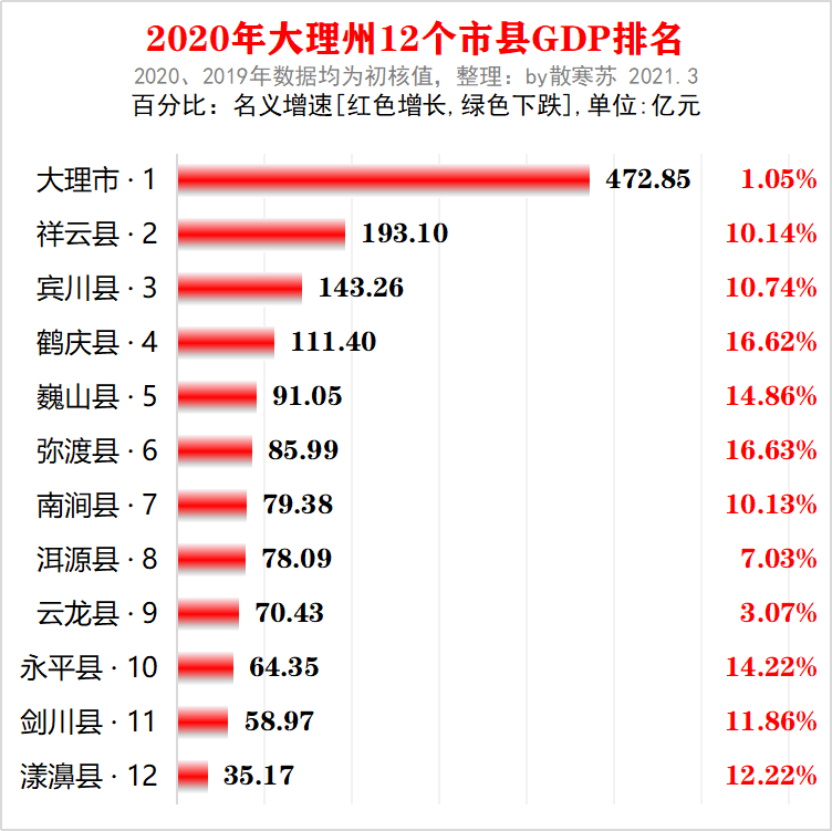 2020云南省gdp总量多少_云南省2019-2020年各州市地区GDP生产总值排行