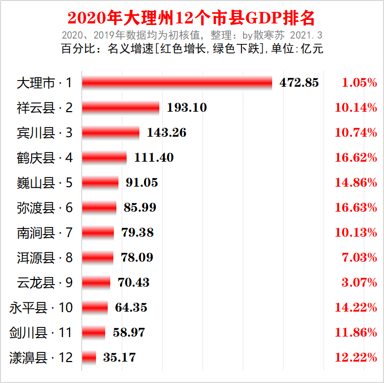 云南各县gdp排名2020_云南各市GDP排名2020年排行榜(完整版)2020年云南各市GDP排行榜