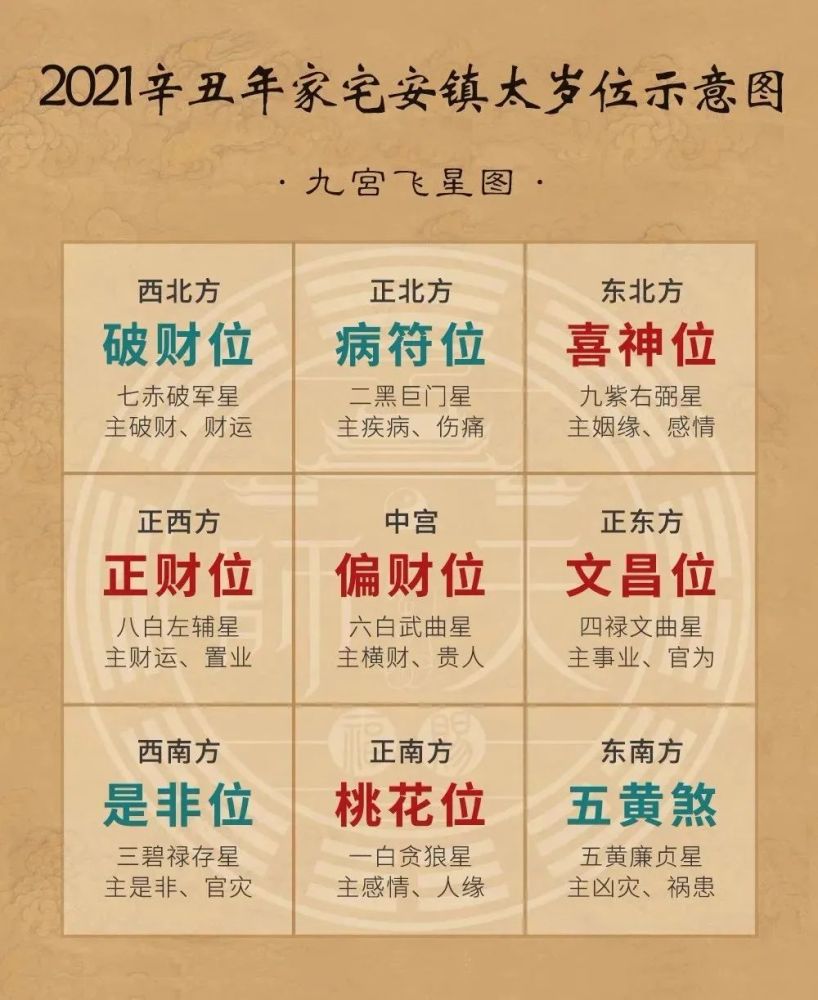2021年家宅九宫飞行示意图3举例说明:每年新春拜太岁的解决方案中