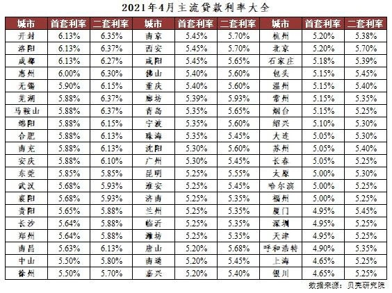 【2021最新贷款利率】