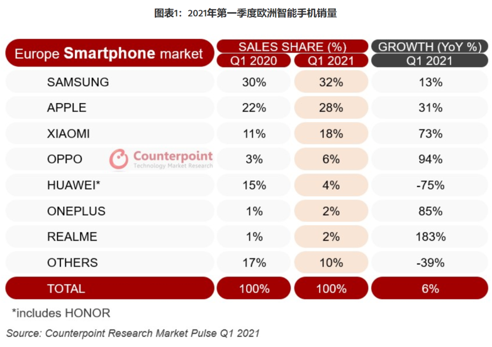 智能手机重量排行_2021全球智能手机销量排行榜出炉,小米第二,华为落榜(2)