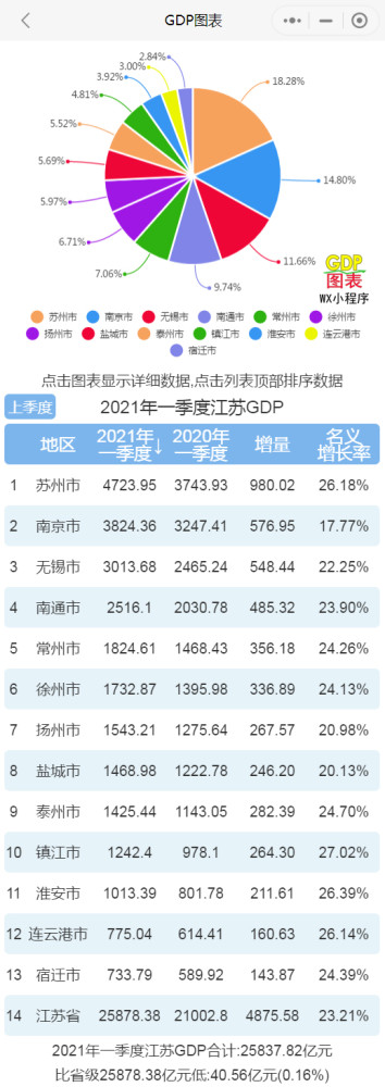 南京gdp排名2021_苏州GDP除将被成都超越还会被武汉杭州南京超越2021年五城GDP推测