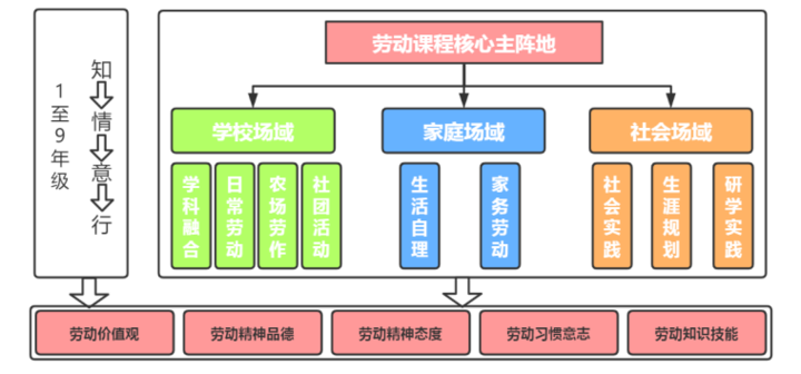 了横向的139劳动教育课程体系,即以劳动课程为1个核心阵地,学校,家庭