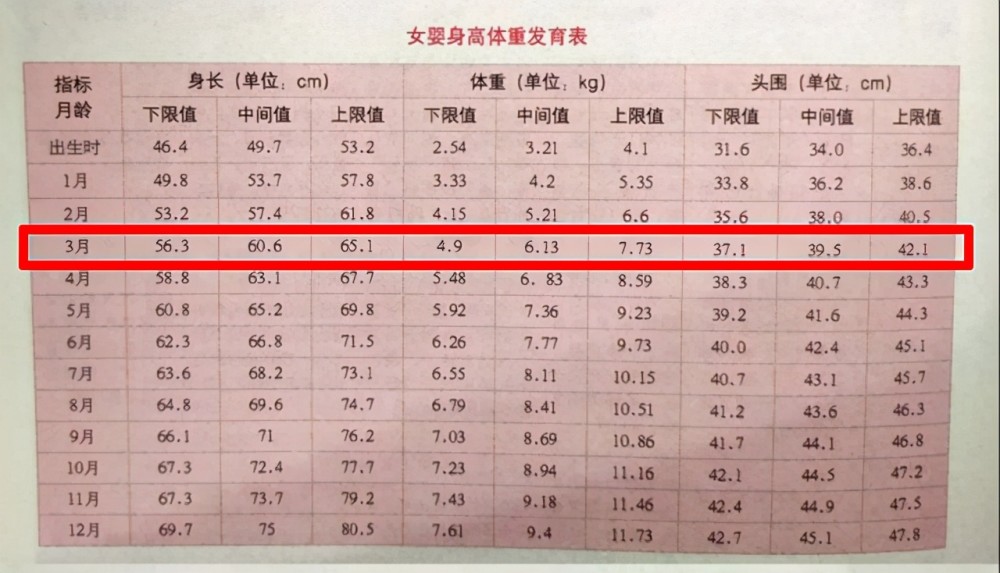 6cm【3個月男寶寶的發育標準】:根據《中國7歲以下兒童生長發育參照