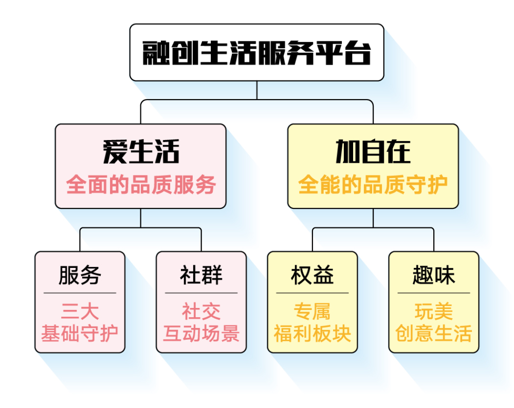融创生活服务平台全新上线,共享全景美好生活