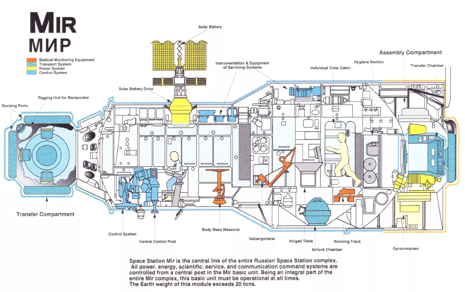 苏俄时期的和平号空间站,目前在轨运行的国际空间站都有核心舱,只不过
