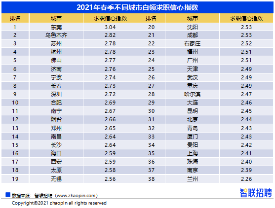 智联招聘深圳_智联招聘:超三成深圳白领过去一年升职加薪,近四成使用过视频面试