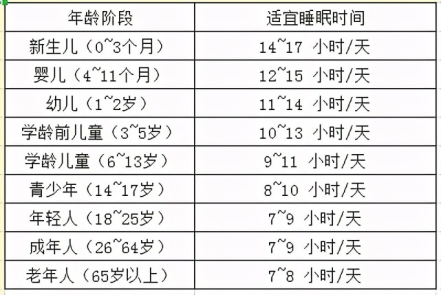 最佳睡眠时间表来了!每天睡多久,怎么睡,从3～65岁都说得清清楚楚