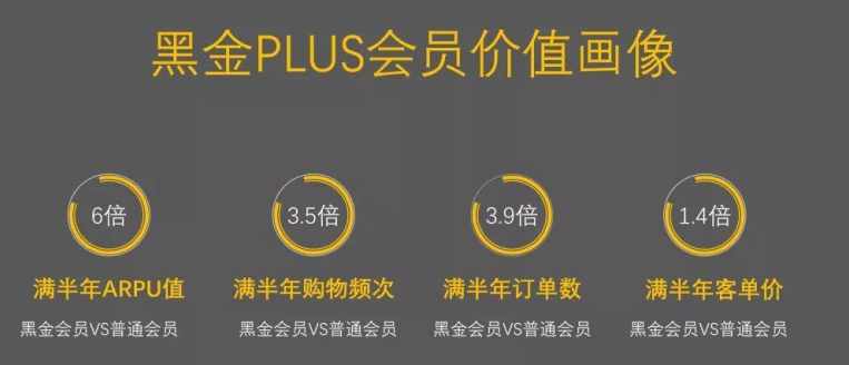 截至2019年末,孩子王付费会员数已超过70万人,年化产值远超非黑金会员