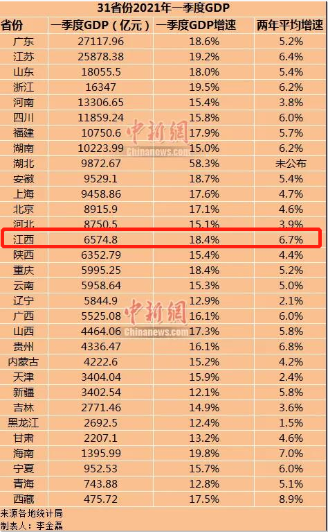 赣州人均gdp_GDP增长7.4%!赣州一季度经济成绩单来了(2)