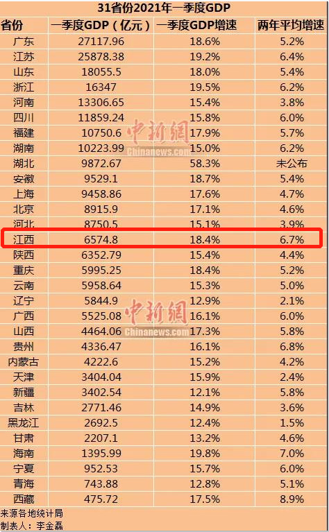 全国2019一季度gdp_2021年1季度江苏各城市GDP战报,南通冲击全国20、苏锡宁相对一般